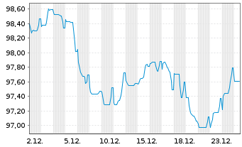 Chart VISA Inc. EO-Notes 2025(25/44) - 1 Month