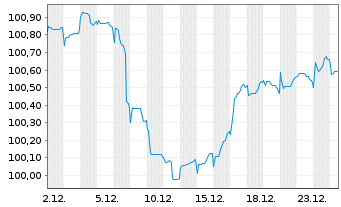 Chart Bulgarien EO-Medium-Term Notes 2025(34) - 1 Monat