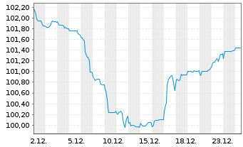 Chart Bulgarien EO-Medium-Term Notes 2025(38) - 1 Monat