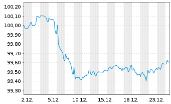 Chart Alphabet Inc. EO-Notes 2025(25/29) - 1 Monat