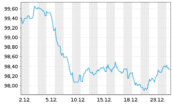Chart Alphabet Inc. EO-Notes 2025(25/33) - 1 Monat