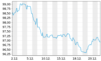 Chart Alphabet Inc. EO-Notes 2025(25/37) - 1 Monat