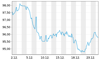 Chart Alphabet Inc. EO-Notes 2025(25/45) - 1 Monat
