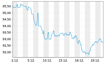 Chart Alphabet Inc. EO-Notes 2025(25/54) - 1 Month
