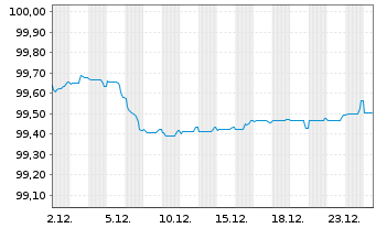 Chart Achmea Bank N.V. EO-Preferred MTN 2025(28) - 1 Monat