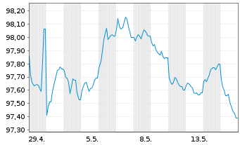 Chart Canadian Imperial Bk of Comm. -T.Cov.Bs 2025(30) - 1 Month