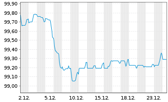 Chart Westpac Banking Corp. EO-Mortg. Cov. MTN 2025(30) - 1 Month