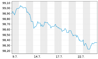 Chart Swedbank AB EO-Preferred MTN 2025(30) - 1 Month