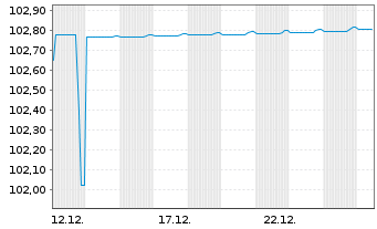 Chart Shift4 Payments LLC/Fin.Sub I. 2025(25/33)Reg.S - 1 Month