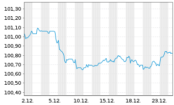 Chart HSBC Holdings PLC EO-FLR Med.-T. Nts 2025(25/30) - 1 Month