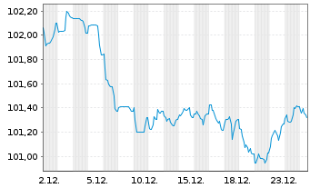 Chart HSBC Holdings PLC EO-FLR Med.-T. Nts 2025(25/34) - 1 Month