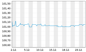 Chart Barclays PLC EO-FLR-Med.-T. Nts 2025(28/29) - 1 Monat