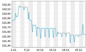Chart Lloyds Banking Group PLC Med.-T.Nts 2025(30/35) - 1 Month