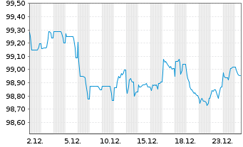 Chart Aroundtown SA EO-Med.-Term Notes 2025(25/30) - 1 Month