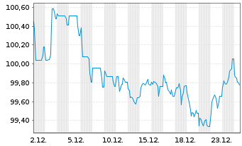 Chart Eaton Capital Unlimited Co. EO-Notes 2025(25/35) - 1 Monat