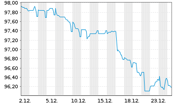 Chart S&uuml;dzucker Intl Finance B.V. Bs 2025(30/Und.) - 1 Month