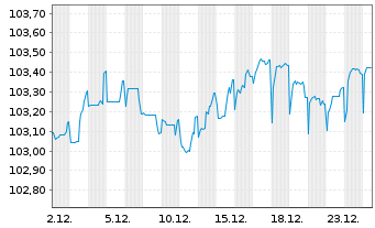 Chart Volkswagen Intl Finance N.V. Nts.2025(30/Und.) - 1 Month