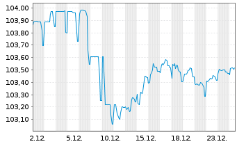 Chart Volkswagen Intl Finance N.V. Nts.2025(33/Und.) - 1 Monat