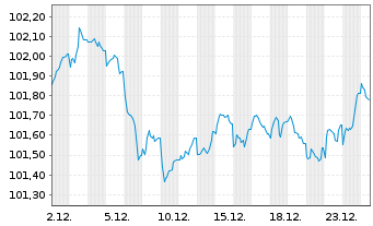 Chart HSBC Holdings PLC EO-FLR Med.-T. Nts 2025(31/36) - 1 Month