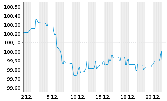 Chart Volvo Treasury AB EO-Med.-Term Notes 2025(25/30) - 1 Month