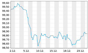 Chart Achmea Bank N.V. EO-M.-T.Mortg.Cov.Bds 2025(32) - 1 Month
