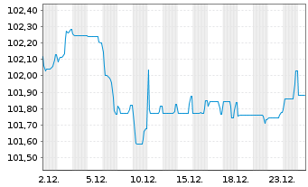Chart ING Groep N.V. EO-FLR Med.T.Nts 25(31/36) - 1 Monat