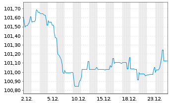 Chart Bank of Ireland Group PLC Med.-T.Nts 2025(31/32) - 1 Monat