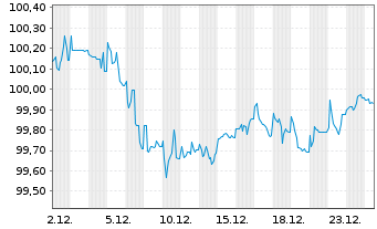 Chart Heidelberg Mater.Fin.Lux. S.A. EO-MTN. 2025(30/30) - 1 Monat