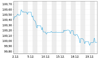 Chart Continental AG MTN v.2025(2028/2028) - 1 Monat