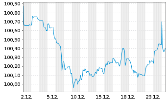 Chart BMW Finance N.V. EO-Medium-Term Notes 2025(31) - 1 Monat
