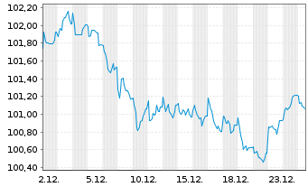 Chart BMW Finance N.V. EO-Medium-Term Notes 2025(34) - 1 Monat