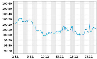 Chart BMW Finance N.V. EO-Medium-Term Notes 2025(28) - 1 Monat