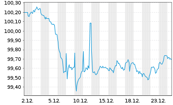 Chart Kreditanst.f.Wiederaufbau Med.Term Nts. v.25(30) - 1 Monat