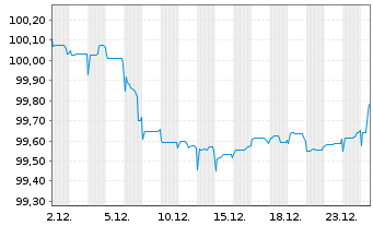 Chart Lettland, Republik EO-Medium-Term Notes 2025(30) - 1 Month