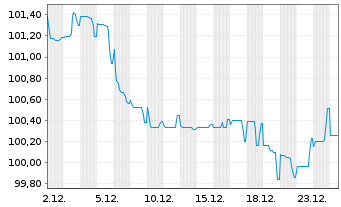 Chart Eurogrid GmbH MTN v.2025(2025/2037) - 1 Monat