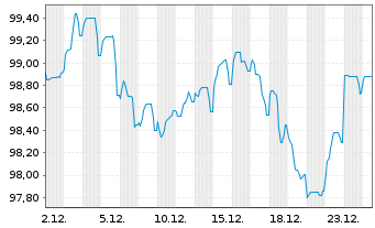 Chart Siemens Finan.maatschappij NV EO-MTN. 2025(44/45) - 1 Month