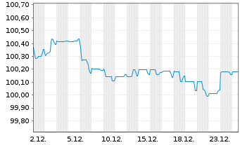 Chart Siemens Finan.maatschappij NV -T.Nts 2025(29/29) - 1 Month