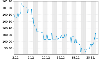 Chart Siemens Finan.maatschappij NV EO-MTN. 2025(36/36) - 1 Month