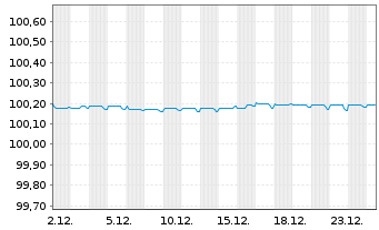 Chart Siemens Finan.maatschappij NV EO-FLR MTN. 2025(27) - 1 Month