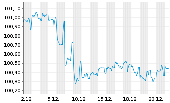 Chart SIX Group AG EO-Anl. 2025(25/30) - 1 Month