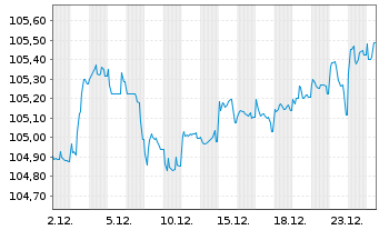 Chart Grenke Finance PLC EO-Medium-Term Notes 2025(30) - 1 Month