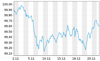 Chart Instituto de Credito Oficial EO-Med.T.Nts 2025(32) - 1 Monat