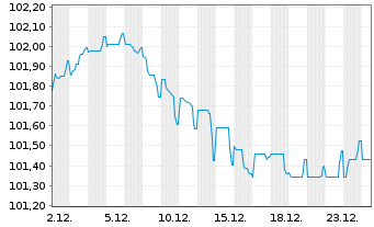 Chart Teva Pharmac.Fin.NL III B.V. EO-Notes 2025(25/31) - 1 Monat