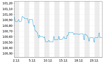 Chart H. Lundbeck A/S EO-Medium-Term Nts 2025(25/29) - 1 Month