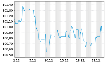 Chart Glencore Capital Finance DAC EO-MTN. 2025(25/32) - 1 Month