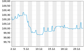 Chart ABN AMRO Bank N.V. EO-Preferred Med.-T.Nts 25(29) - 1 Monat