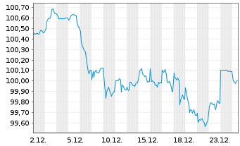 Chart Deutsche Post AG Medium Term Notes v.25(32/32) - 1 Monat
