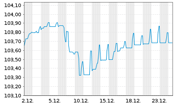 Chart AXA S.A. EO-FLR Med.-T. Nts 25(30/Und.) - 1 Monat
