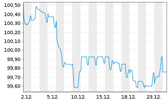 Chart Coca-Cola Europacific Pa. PLC -T.Nts 2025(25/31) - 1 Month