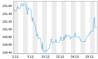 Chart Citigroup Inc. EO-FLR Notes 2025(25/36) - 1 Month